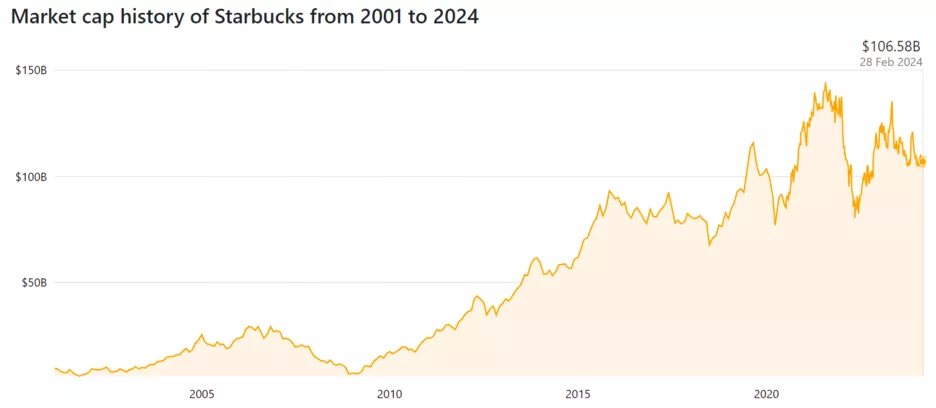 Динаміка ринкової капіталізації Starbucks з 2001 по 2024 рр.