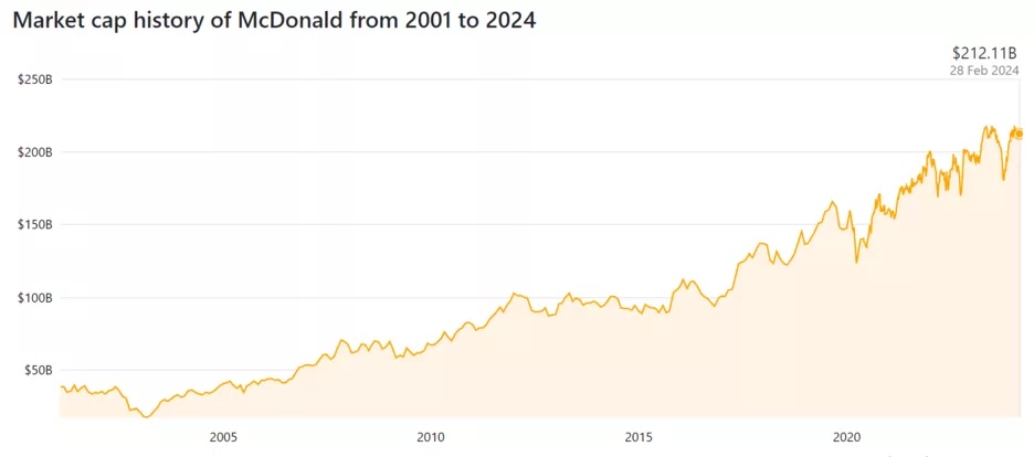 Динаміка ринкової капіталізації McDonald’s з 2001 по 2024 рр.