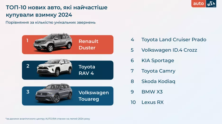 Найпопулярніші нові авто в Україні.