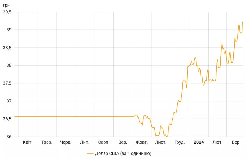 Графік коливання курсу гривні до долара в Україні.