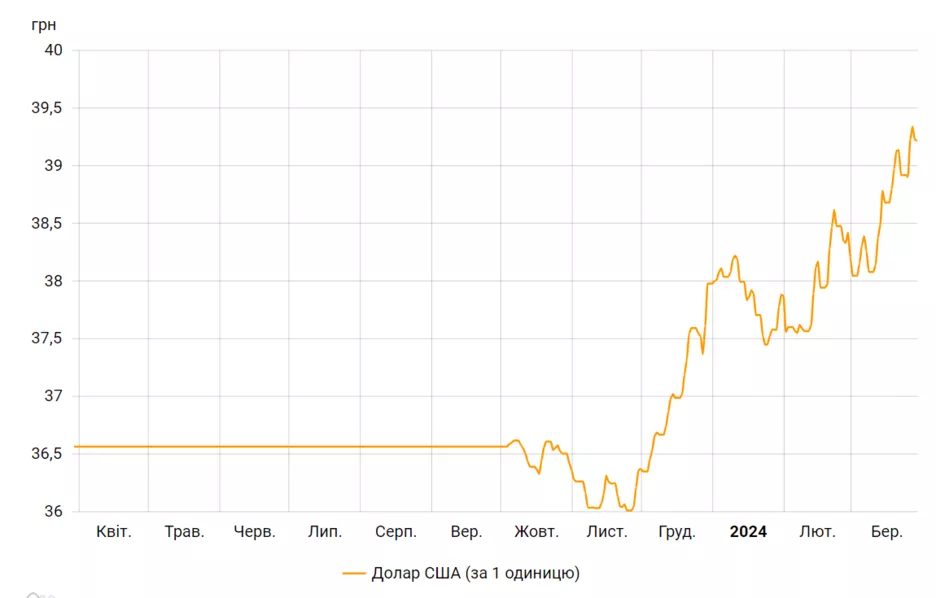 Коливання офіційного курсу гривні до долара з квітня 2023 по березень 2024 року.