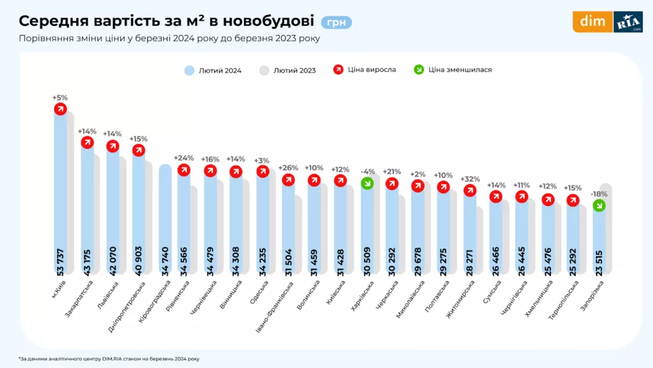 Середня вартість квадратних метрів у новобудовах по Україні.