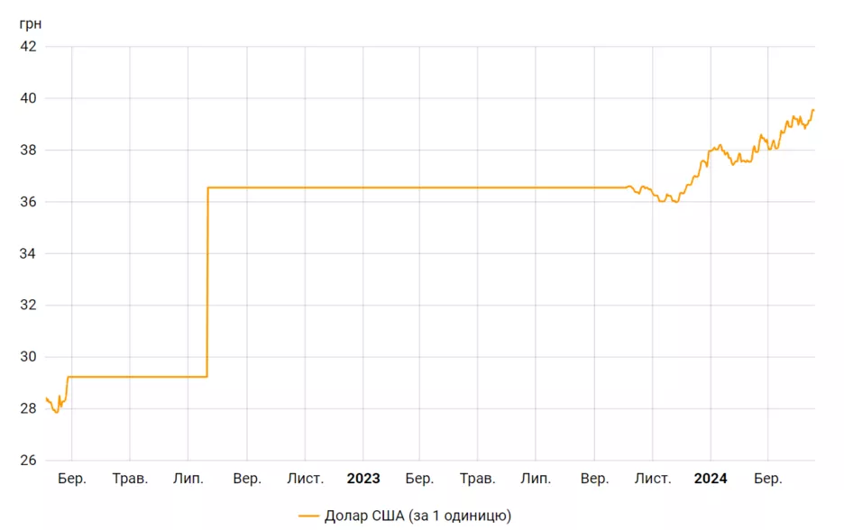 Коливання офіційного курсу гривні до долара під час повномасштабної війни.