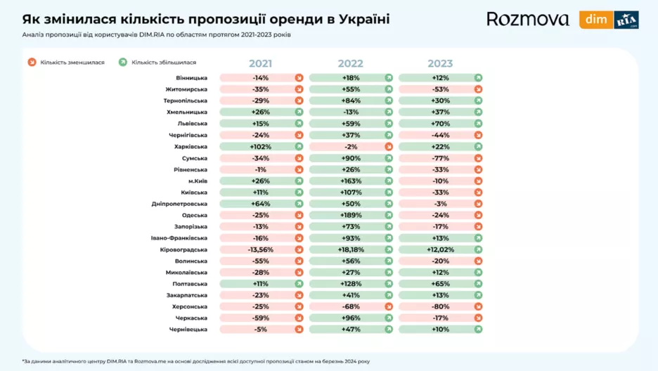 Изменение количества предложений аренды в Украине по областям.