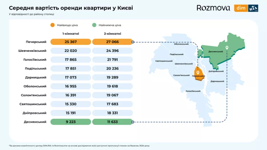 Средние цены на аренду квартиры в Киеве.