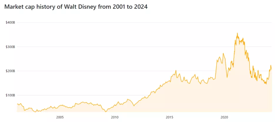 Динамика рыночной капитализации The Walt Disney.