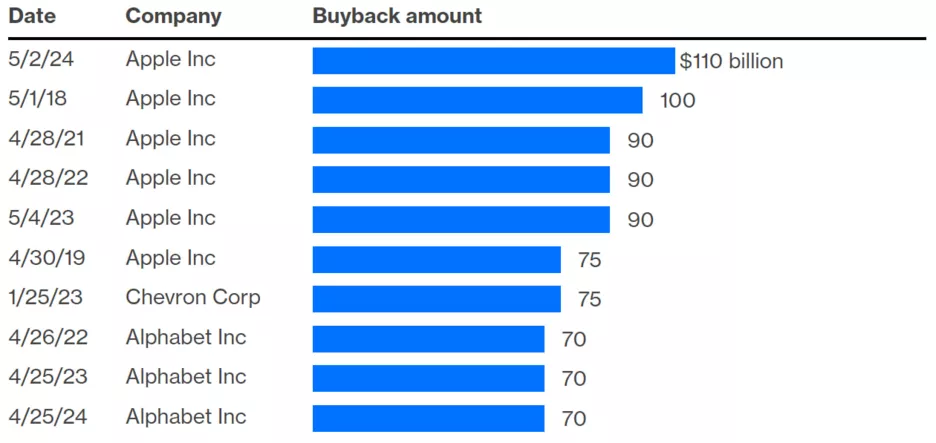Найбільші викупи акцій Apple.