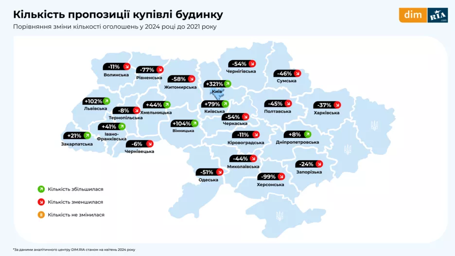 Кількість пропозицій на ринку по купівлі приватного будинку.