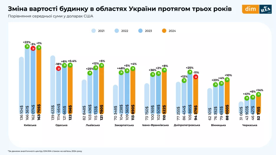 Как менялась стоимость частного дома по разным областям Украины в течение трех лет.