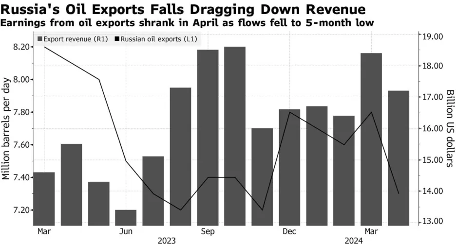 Падение экспорта нефти из России.