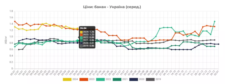 Оптові ціни на банани в Україні.