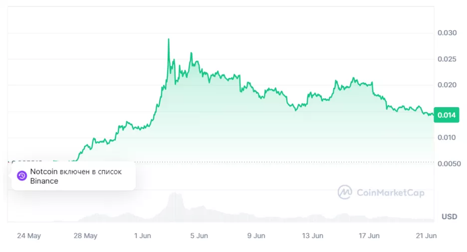 Стоимость Notcoin 21 июня.