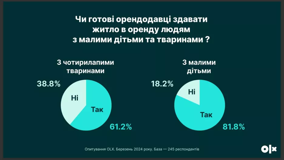 Орендодавців опитали, чи готові здати своє житло людям з тваринами та дітьми.