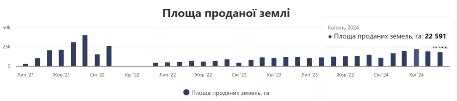 Площа проданої землі з липня 2020 року до червня 2024-го.