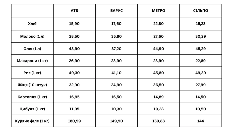 Ціни на продукти харчування в різних супермаркетах України.