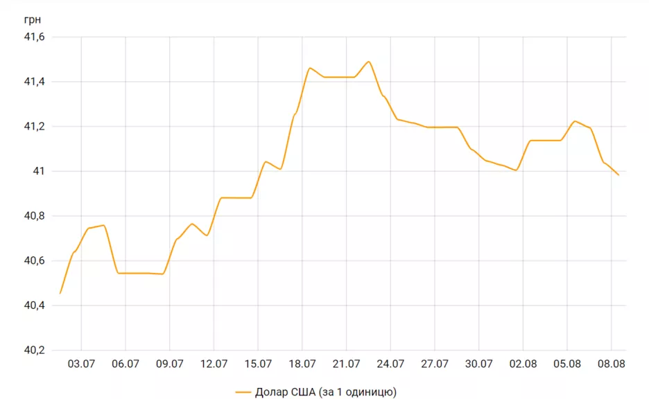 Колебания официального курса гривны к доллару с 1 июля по 8 августа.