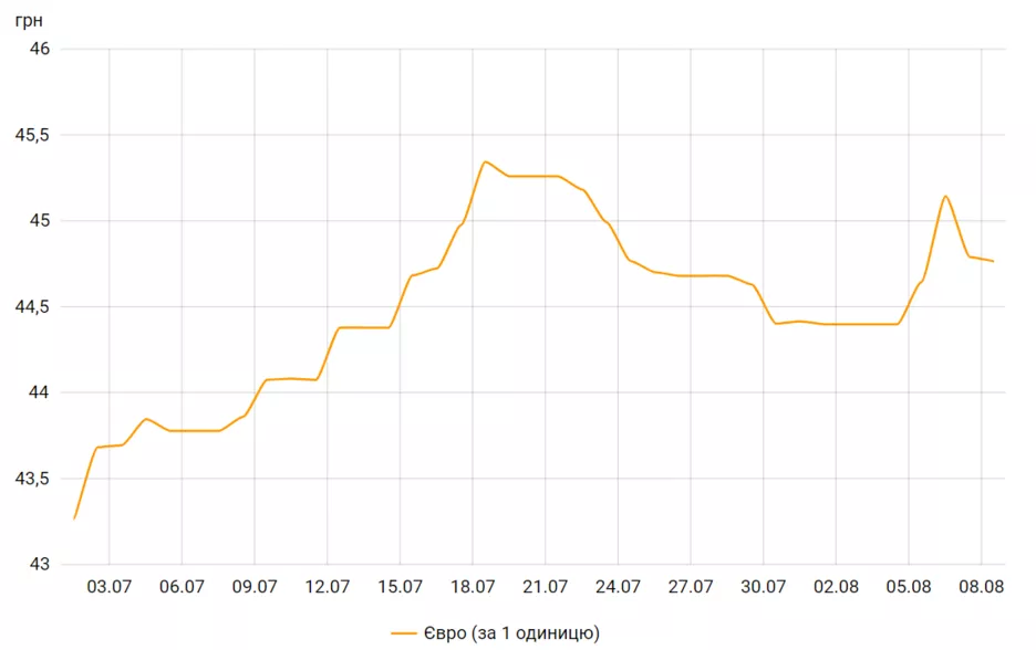 Як змінювався курс гривні до євро з 1 липня по 8 серпня.