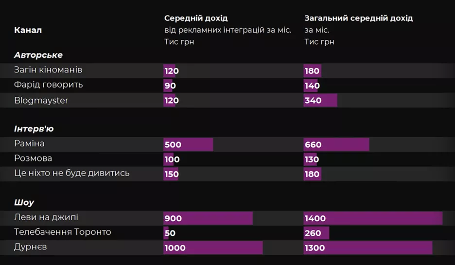 Расчет заработка блогеров от рекламных интеграций.