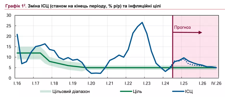 Динаміка та прогноз щодо споживчої інфляції.