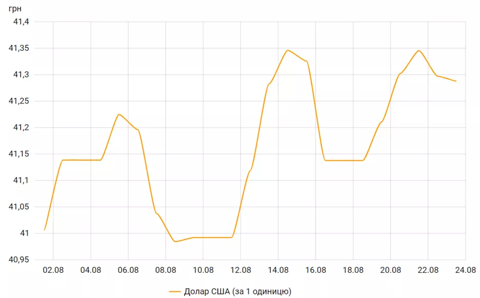 Колебания курса гривны к доллару с 1 по 23 августа.