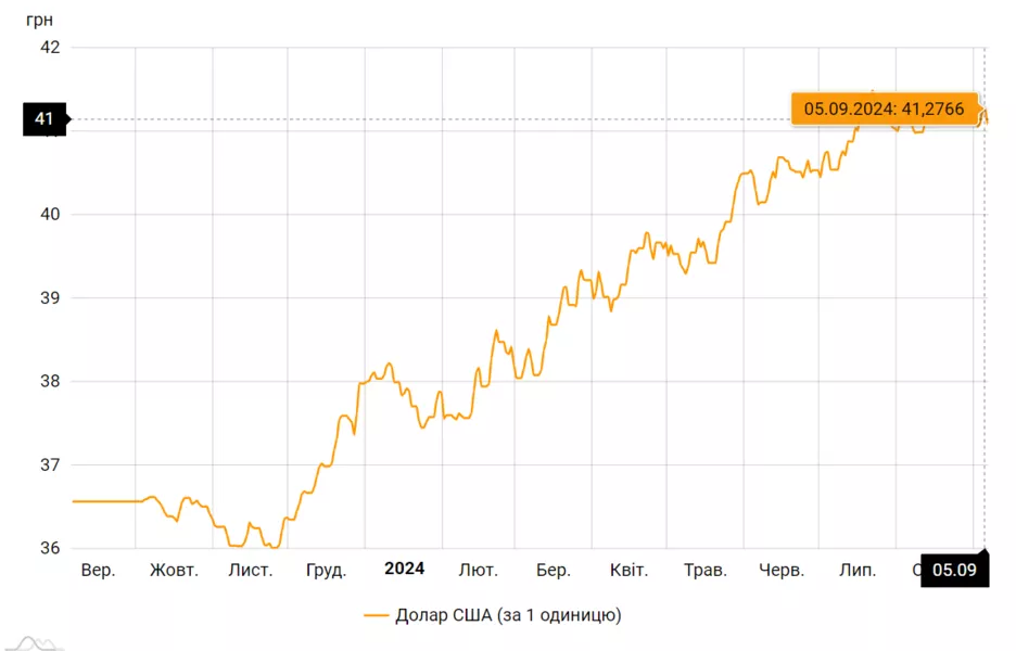 Динаміка офіційного курсу долара до гривні.