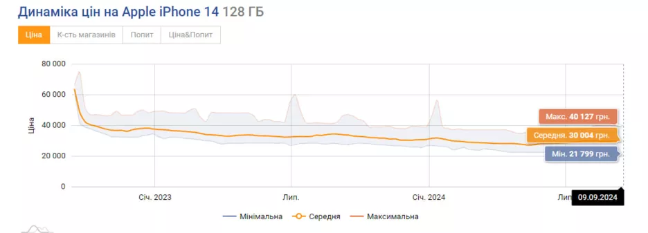 Динамика цен на iPhone 14.