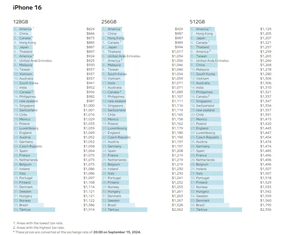 Ціни на iPhone 16 у різних країнах.