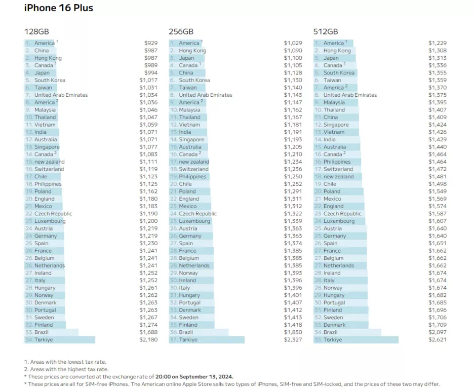 Ціни на iPhone 16 Plus у різних країнах.