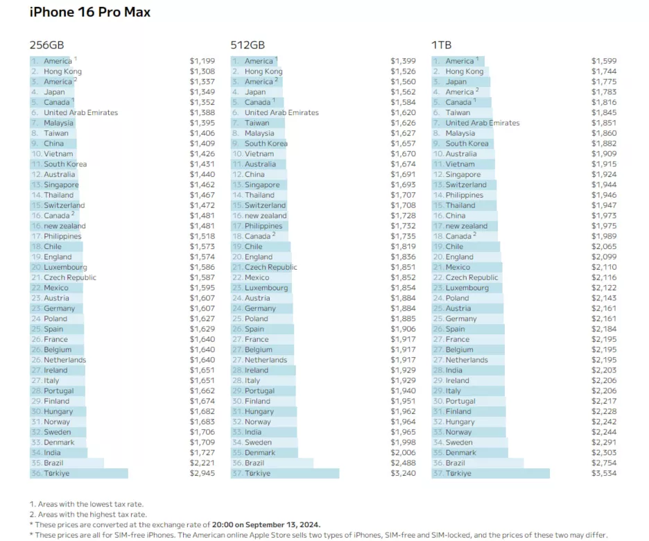 Ціни на iPhone 16 Pro Max у різних країнах.