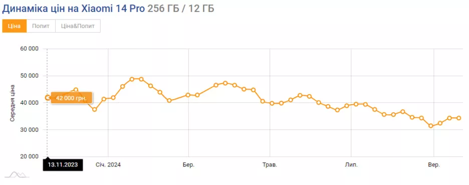 Середні ціни на Xiaomi 14 Pro на старті продажу у 2023 році.
