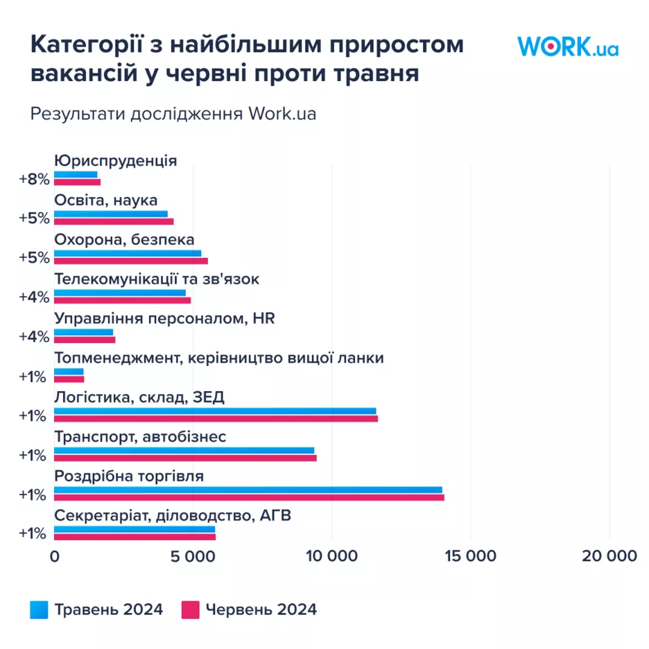 Категорії з найбільшим приростом відкритих вакансій в Україні.