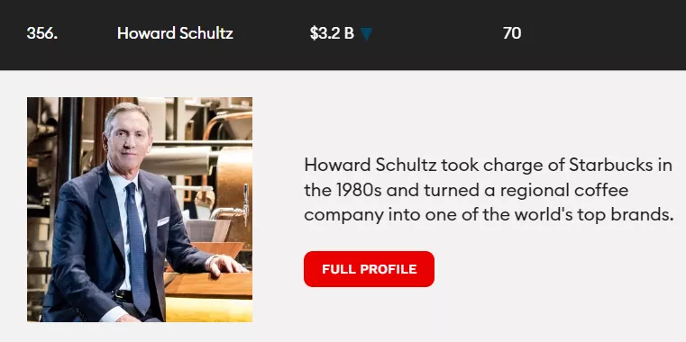 Говард Шульц в рейтинге Forbes на 356 месте с состоянием 3,2 млрд долларов