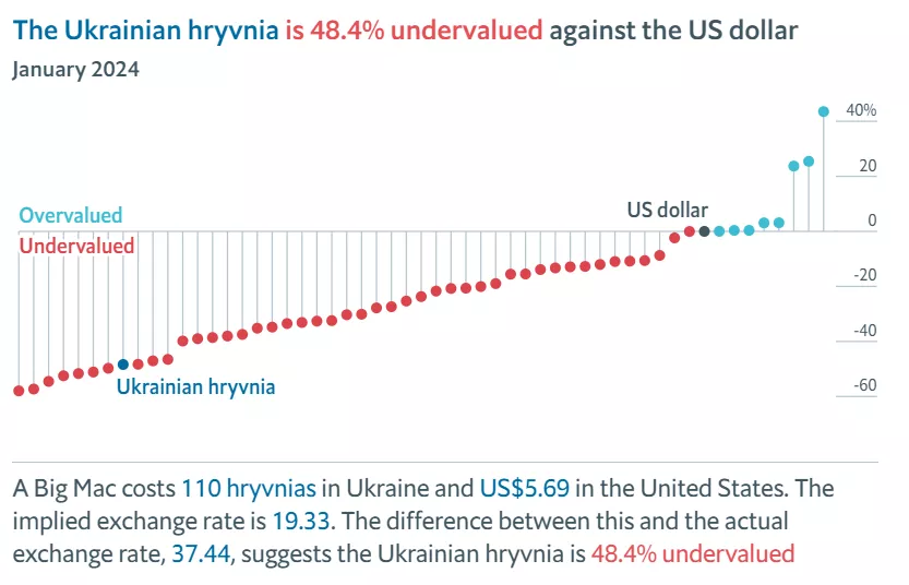 &quot;Індекс Біг Мака&quot; для української гривні (січень 2024)