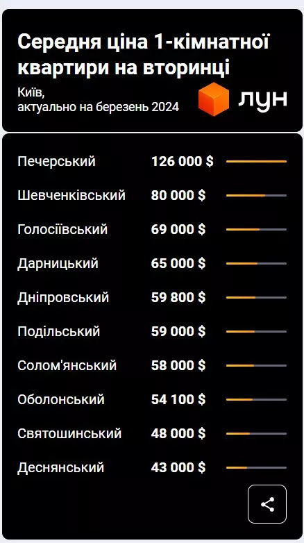 Средняя стоимость квартир в Киеве