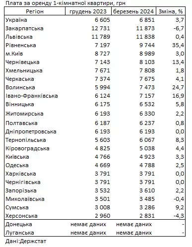 Середня вартість однокімнатних квартир по Україні.