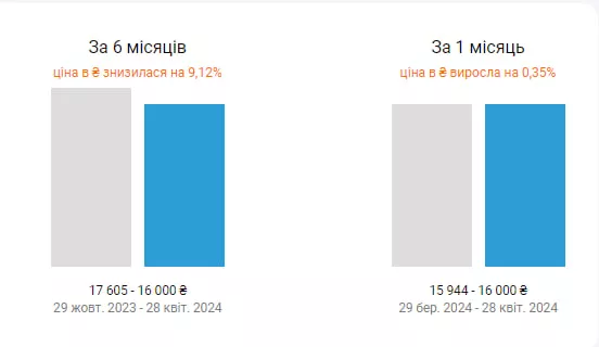 Динаміка цін за 6 місяців на оренду квартири у Києві.