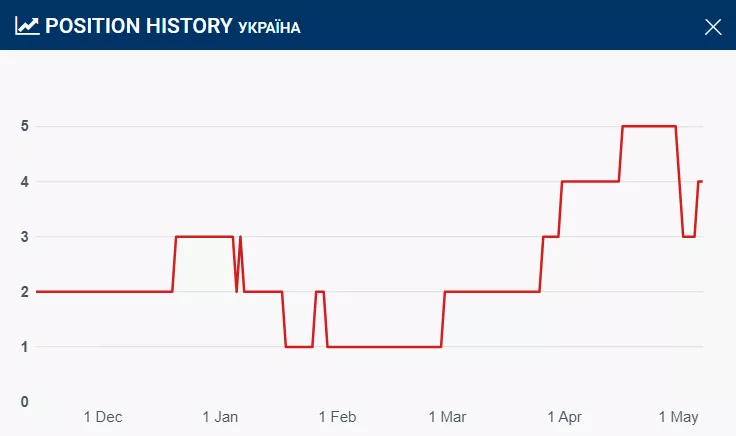 Графік, як змінювалися позиції Alyona Alyona та Jerry Heil у букмекерській таблиці.