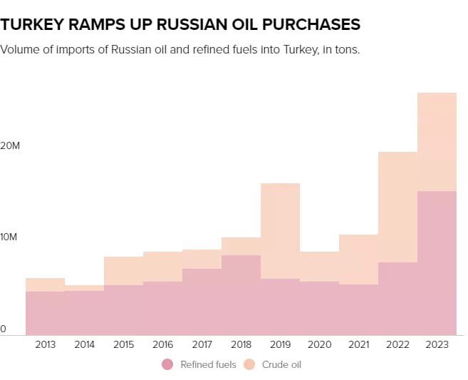 Объем импорта российской нефти и нефтепродуктов в Турцию.