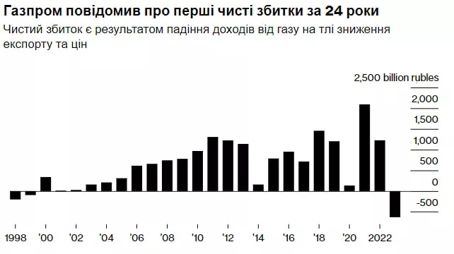 Чистые убытки Газпрома за 24 года.