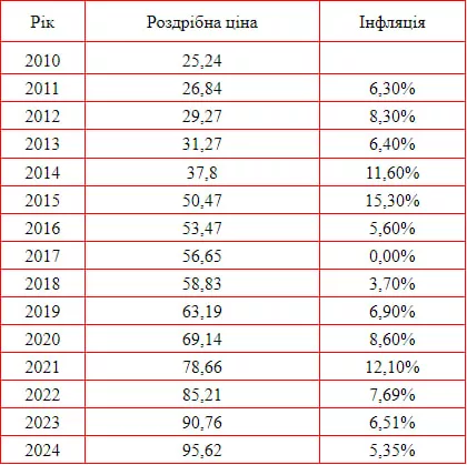 Динамика цен в рублях на пшеничный хлеб за 10 лет по годам.