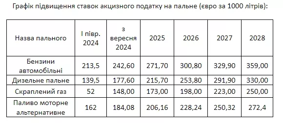 Новые акцизы на топливо.