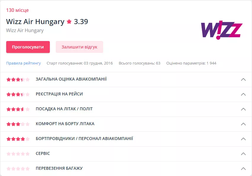 Рейтинг авіакомпанії Wizzair.