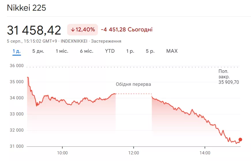 Обвал індексу Nikkei 225  (5 липня 2024 року).