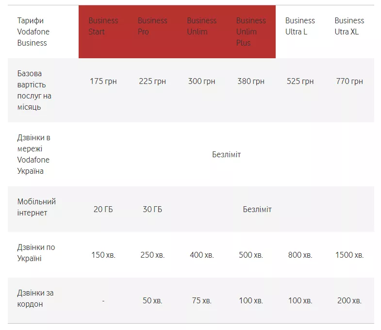 Оновлення в тарифах Business від Vodafone.