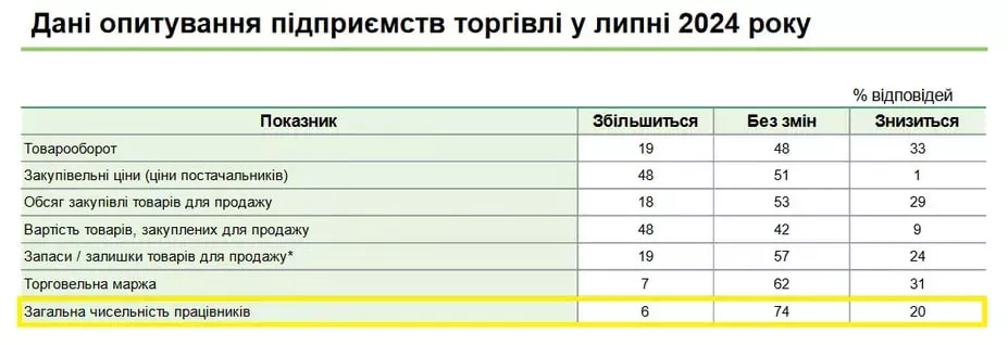 Дані опитування підприємств торгівлі у липні 2024 року.