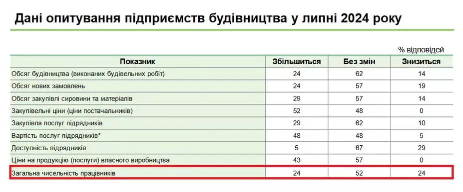 Дані опитування підприємств будівництва у липні 2024 року.