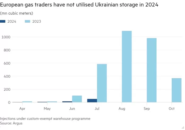 Обсяги використання українських газосховищ європейськими трейдерами у 2024 році.