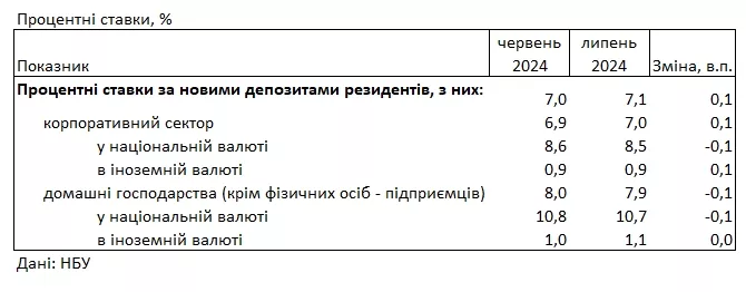 Процентні ставки за новими депозитами.