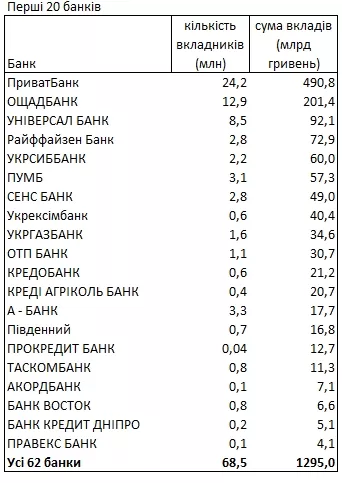 Інформація щодо обсягу вкладень українців в банках.