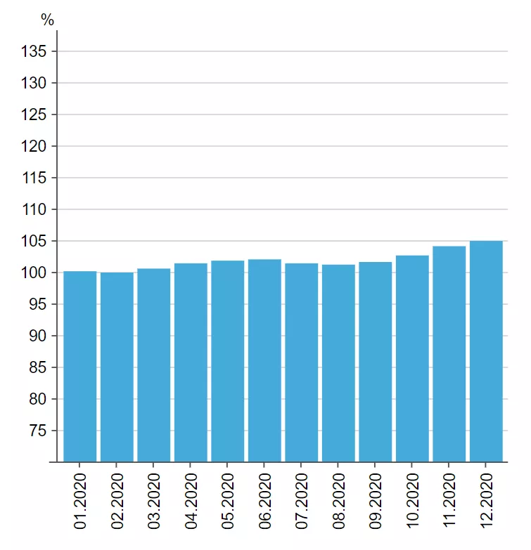 Темпы инфляции в 2020 году.